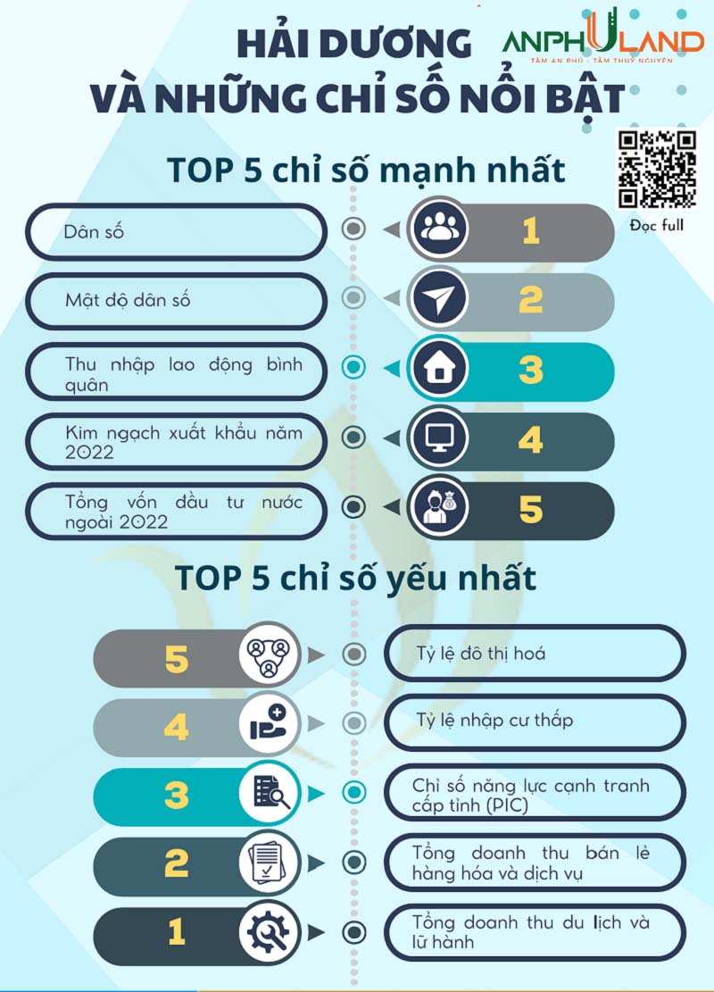 05 chỉ số cần khắc phục để bất động sản tỉnh Hải Dương “trỗi dậy”