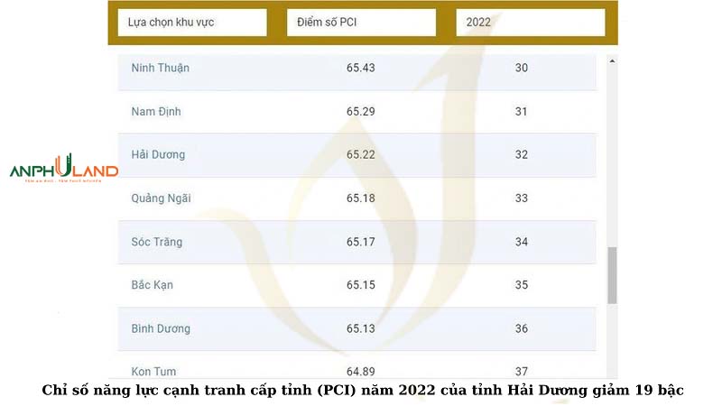 05 chỉ số cần khắc phục để bất động sản tỉnh Hải Dương “trỗi dậy”