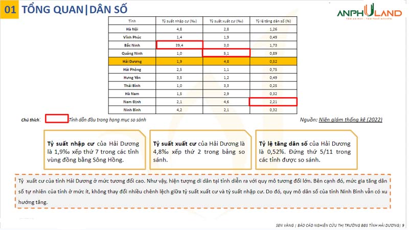 05 chỉ số cần khắc phục để bất động sản tỉnh Hải Dương “trỗi dậy”