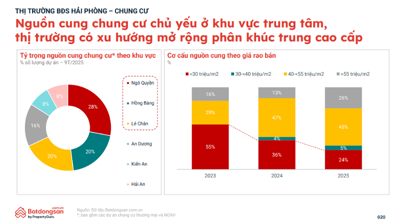 Nguồn cung căn hộ Hải Phòng đang có xu hướng dịch chuyển ra khu vực ngoại vi, phản ánh quá trình giãn dân và mở rộng không gian đô thị theo hạ tầng.