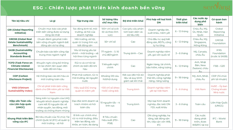 Các khung báo cáo ESG phổ biến tại Việt Nam và hướng dẫn các bước triển khai