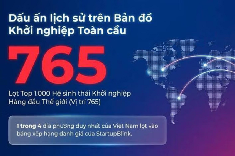 Hải Phòng lần đầu lọt Top 1.000 hệ sinh thái khởi nghiệp toàn cầu