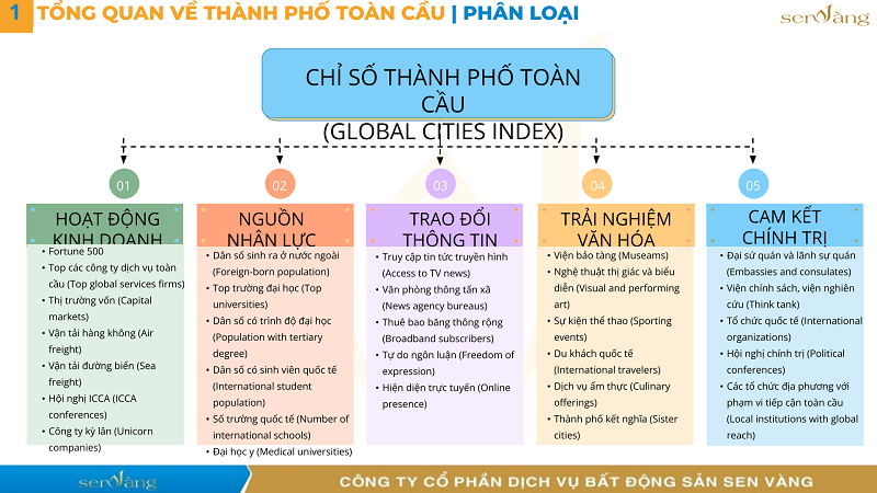 Thành phố toàn cầu – Tâm điểm kết nối và quyền lực của thế giới hiện đại
