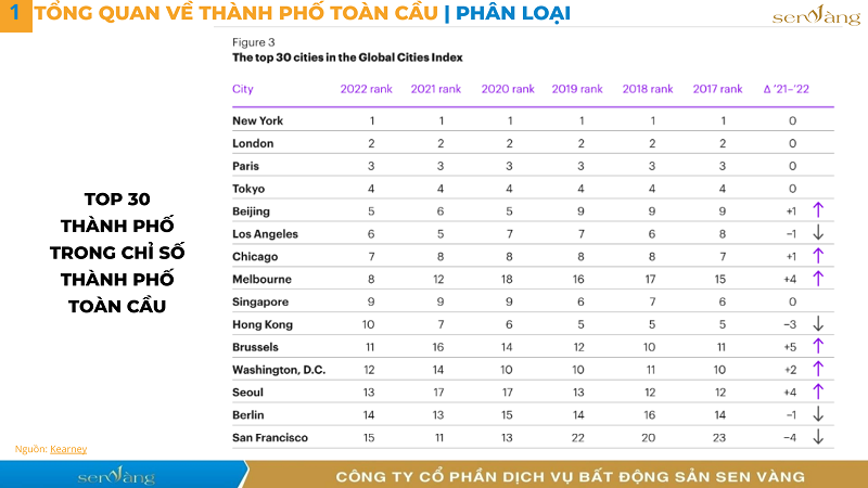 Thành phố toàn cầu – Tâm điểm kết nối và quyền lực của thế giới hiện đại