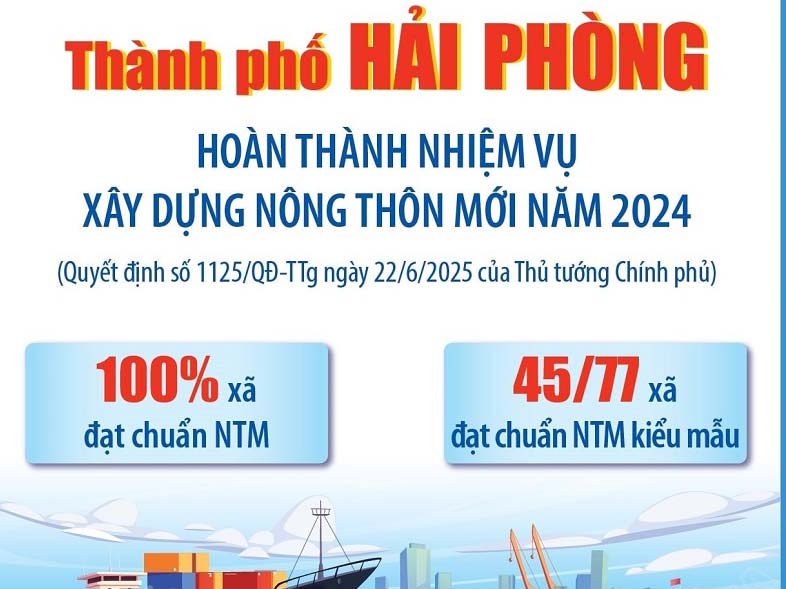 TP Hải Phòng hoàn thành nhiệm vụ xây dựng nông thôn mới năm 2024