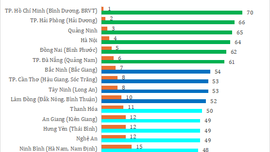 Lần đầu tiên có chỉ số đánh giá vị thế kinh tế 34 tỉnh, thành mới