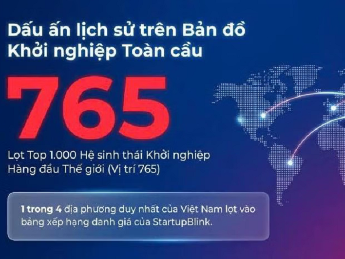 Hải Phòng lần đầu lọt Top 1.000 hệ sinh thái khởi nghiệp toàn cầu