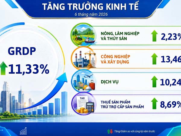 Hải Phòng dẫn đầu các thành phố trực thuộc Trung ương về tăng trưởng GRDP 6 tháng đầu năm